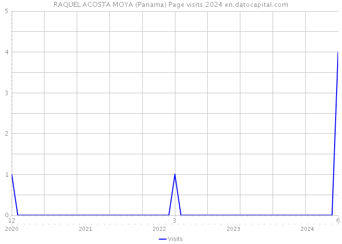 RAQUEL ACOSTA MOYA (Panama) Page visits 2024 