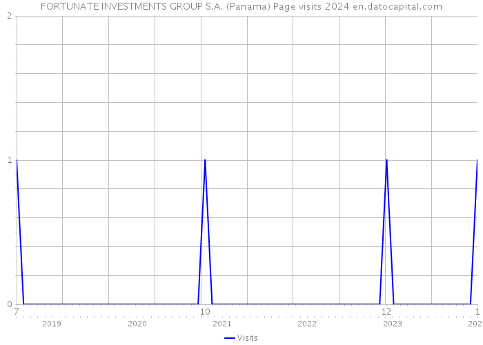 FORTUNATE INVESTMENTS GROUP S.A. (Panama) Page visits 2024 