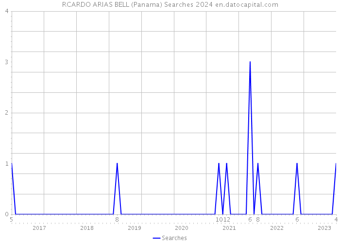 RCARDO ARIAS BELL (Panama) Searches 2024 