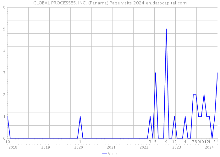 GLOBAL PROCESSES, INC. (Panama) Page visits 2024 