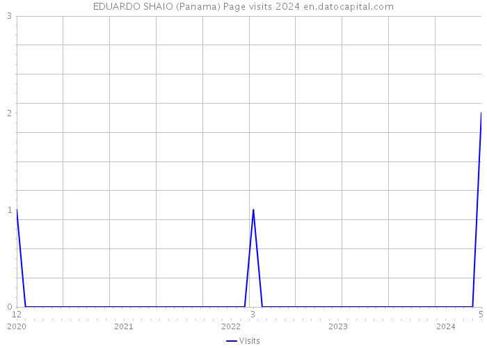 EDUARDO SHAIO (Panama) Page visits 2024 