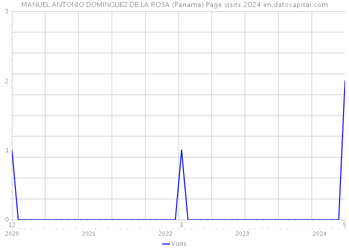 MANUEL ANTONIO DOMINGUEZ DE LA ROSA (Panama) Page visits 2024 
