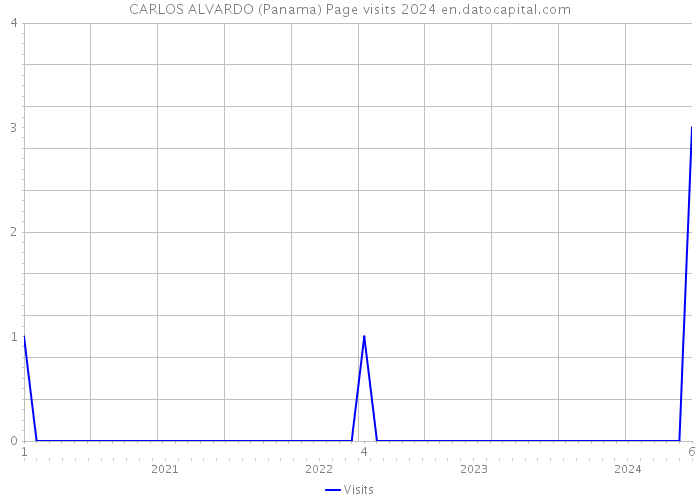 CARLOS ALVARDO (Panama) Page visits 2024 