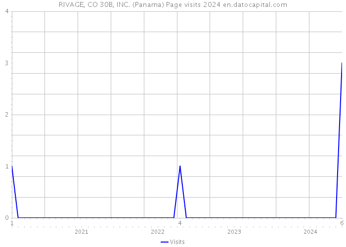 RIVAGE, CO 30B, INC. (Panama) Page visits 2024 