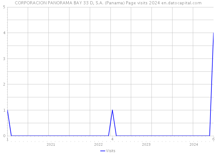 CORPORACION PANORAMA BAY 33 D, S.A. (Panama) Page visits 2024 