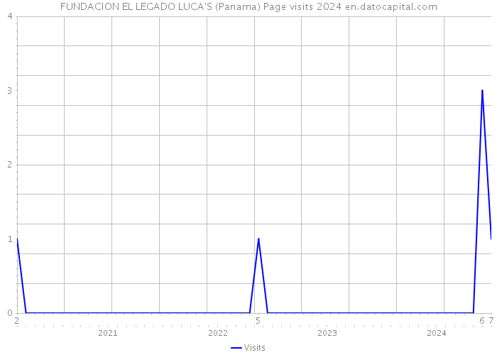 FUNDACION EL LEGADO LUCA'S (Panama) Page visits 2024 
