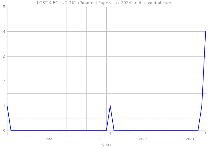 LOST & FOUND INC. (Panama) Page visits 2024 