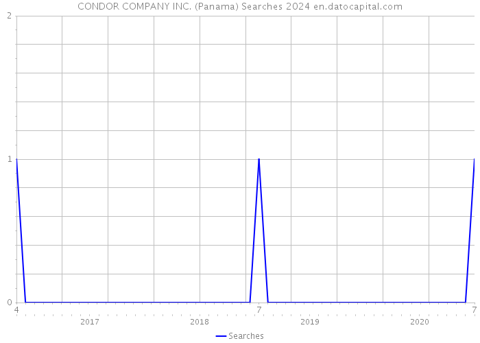 CONDOR COMPANY INC. (Panama) Searches 2024 