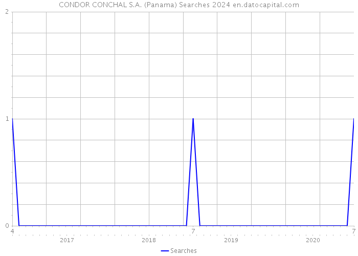 CONDOR CONCHAL S.A. (Panama) Searches 2024 