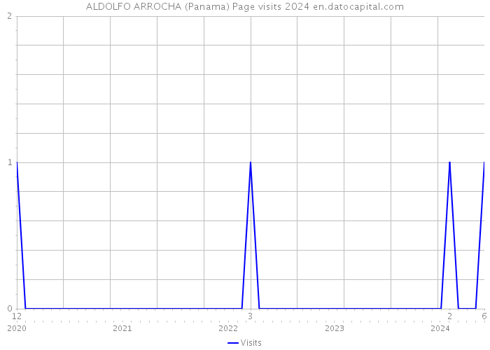 ALDOLFO ARROCHA (Panama) Page visits 2024 