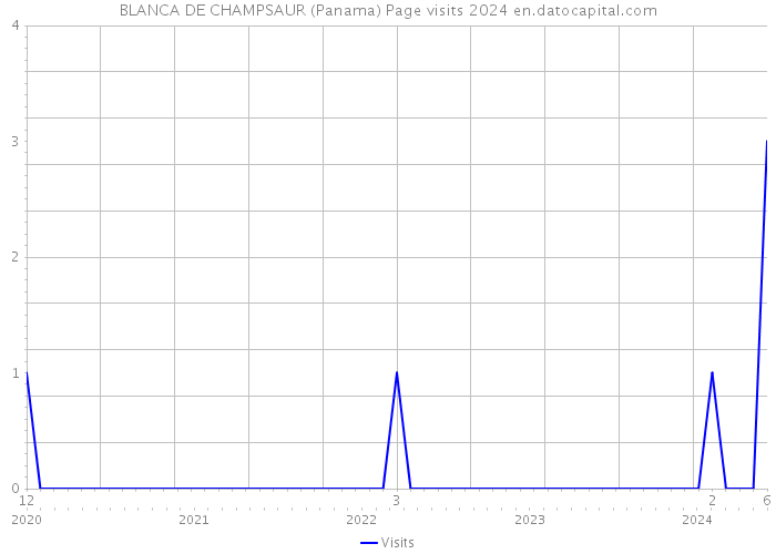 BLANCA DE CHAMPSAUR (Panama) Page visits 2024 