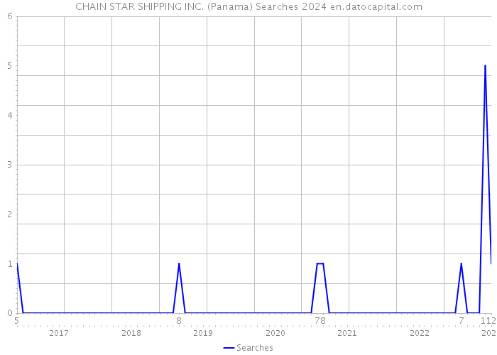 CHAIN STAR SHIPPING INC. (Panama) Searches 2024 