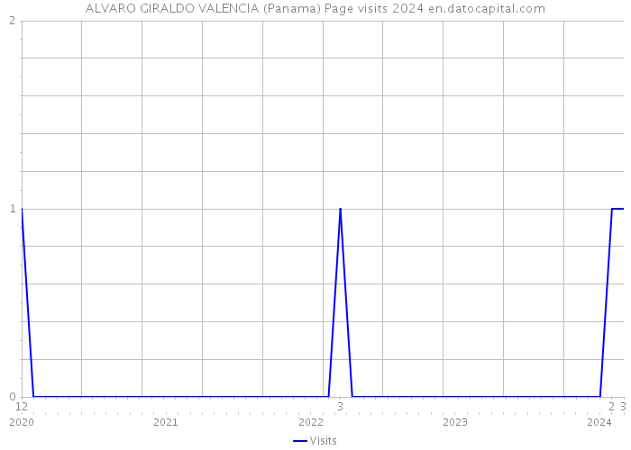 ALVARO GIRALDO VALENCIA (Panama) Page visits 2024 
