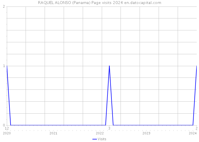 RAQUEL ALONSO (Panama) Page visits 2024 