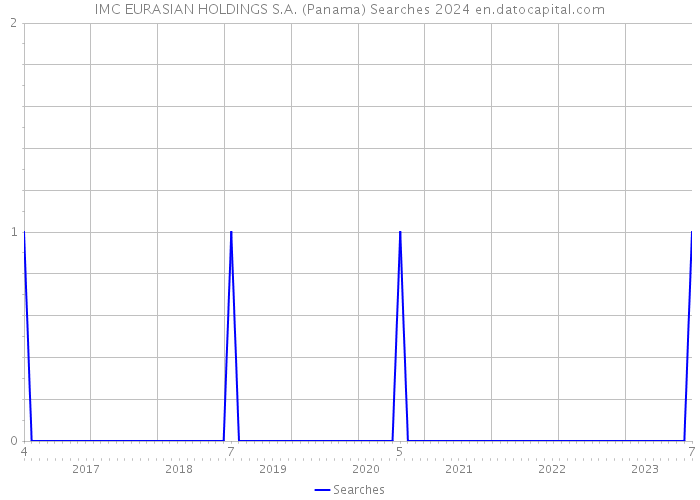 IMC EURASIAN HOLDINGS S.A. (Panama) Searches 2024 