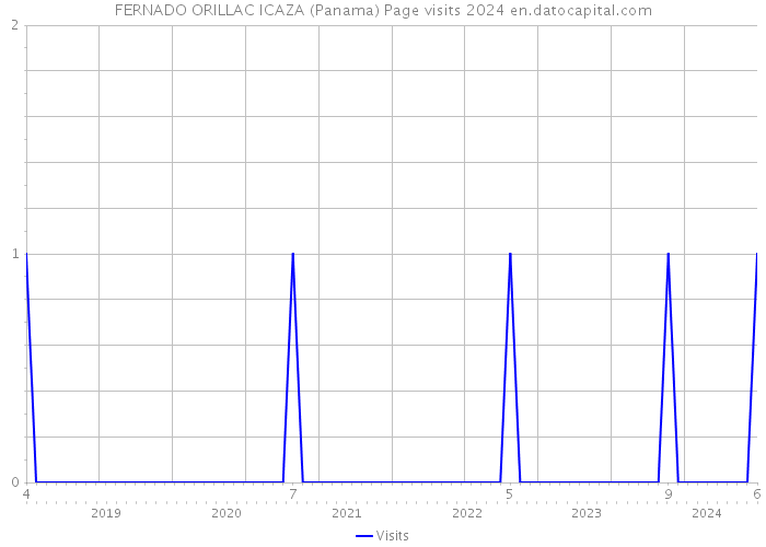 FERNADO ORILLAC ICAZA (Panama) Page visits 2024 