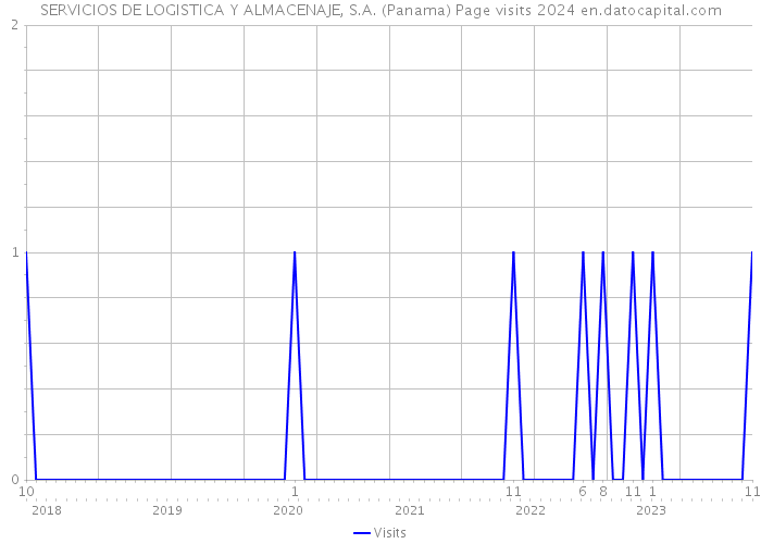 SERVICIOS DE LOGISTICA Y ALMACENAJE, S.A. (Panama) Page visits 2024 