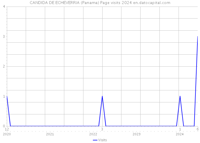 CANDIDA DE ECHEVERRIA (Panama) Page visits 2024 