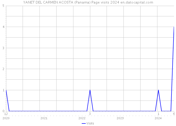 YANET DEL CARMEN ACOSTA (Panama) Page visits 2024 