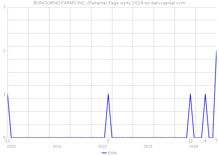 BONGIORNO FARMS INC. (Panama) Page visits 2024 
