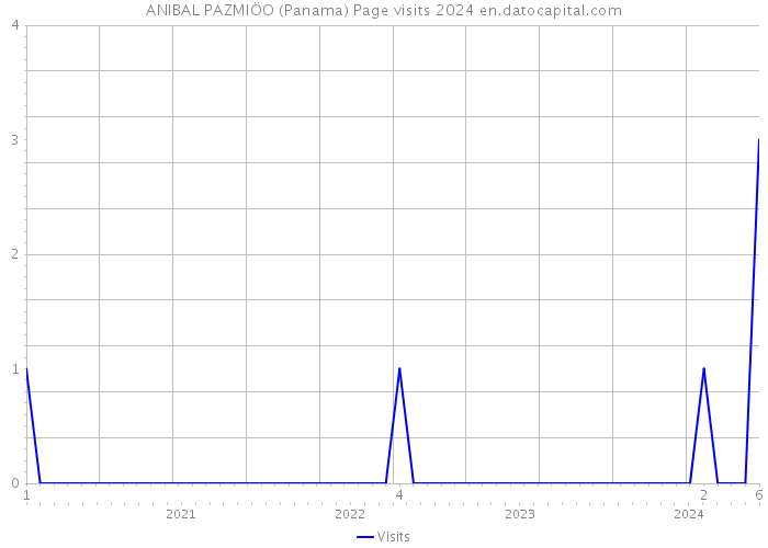 ANIBAL PAZMIÖO (Panama) Page visits 2024 