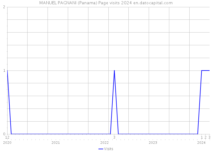 MANUEL PAGNANI (Panama) Page visits 2024 