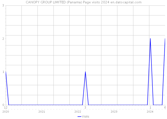 CANOPY GROUP LIMITED (Panama) Page visits 2024 