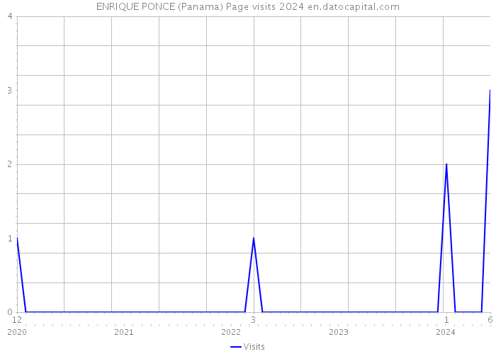ENRIQUE PONCE (Panama) Page visits 2024 