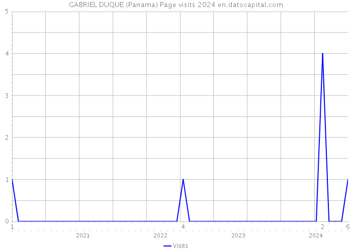 GABRIEL DUQUE (Panama) Page visits 2024 