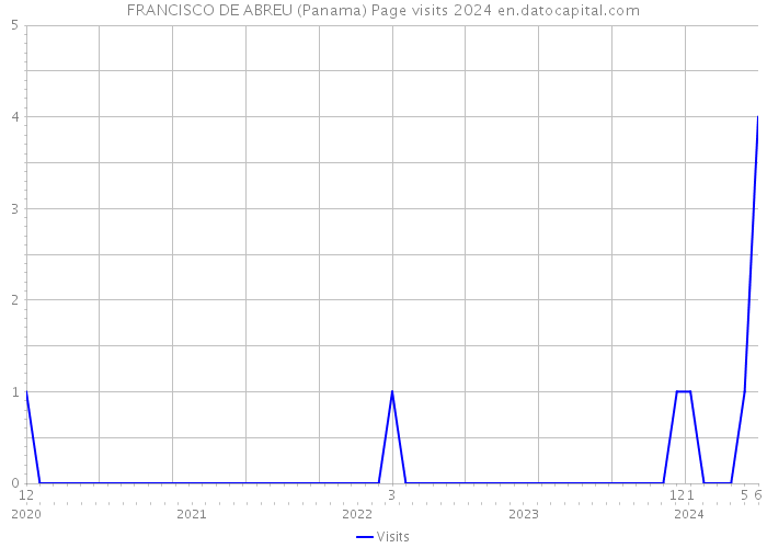FRANCISCO DE ABREU (Panama) Page visits 2024 