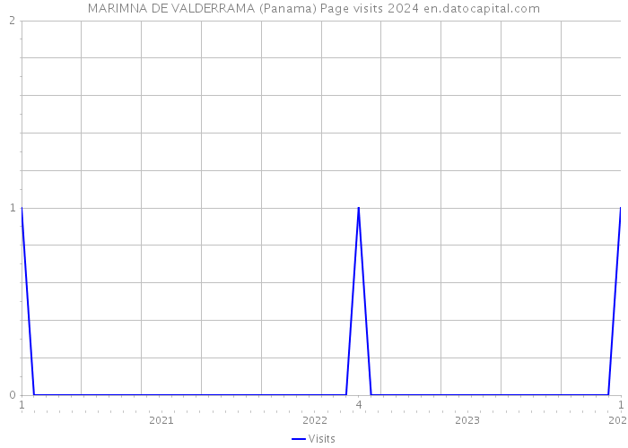 MARIMNA DE VALDERRAMA (Panama) Page visits 2024 