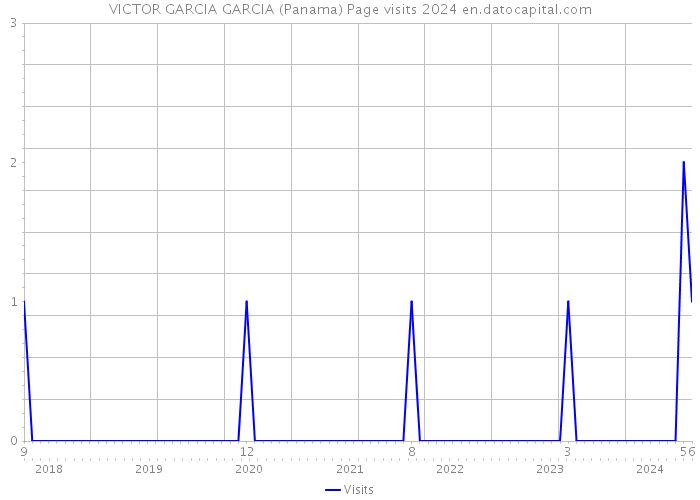 VICTOR GARCIA GARCIA (Panama) Page visits 2024 