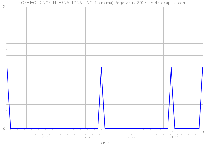 ROSE HOLDINGS INTERNATIONAL INC. (Panama) Page visits 2024 