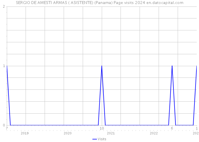 SERGIO DE AMESTI ARMAS ( ASISTENTE) (Panama) Page visits 2024 
