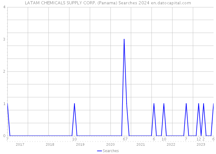 LATAM CHEMICALS SUPPLY CORP. (Panama) Searches 2024 