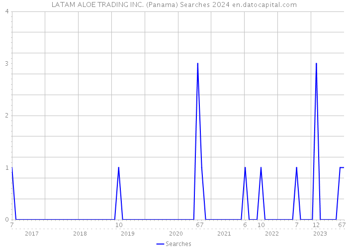 LATAM ALOE TRADING INC. (Panama) Searches 2024 