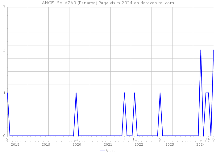 ANGEL SALAZAR (Panama) Page visits 2024 