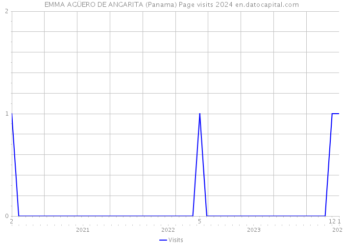 EMMA AGÜERO DE ANGARITA (Panama) Page visits 2024 