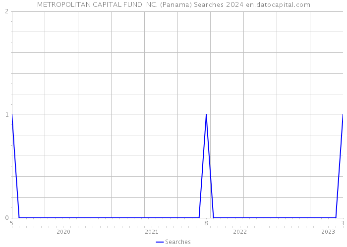 METROPOLITAN CAPITAL FUND INC. (Panama) Searches 2024 