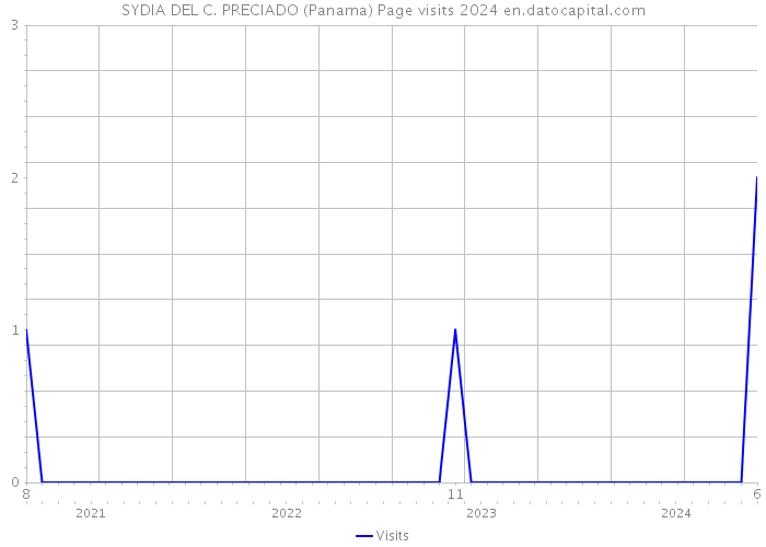 SYDIA DEL C. PRECIADO (Panama) Page visits 2024 