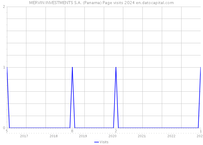 MERVIN INVESTMENTS S.A. (Panama) Page visits 2024 