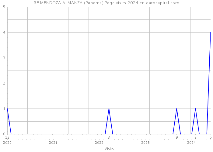 RE MENDOZA ALMANZA (Panama) Page visits 2024 