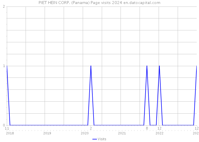 PIET HEIN CORP. (Panama) Page visits 2024 