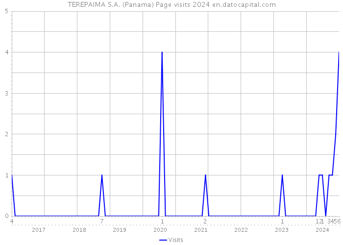TEREPAIMA S.A. (Panama) Page visits 2024 