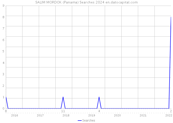 SALIM MORDOK (Panama) Searches 2024 