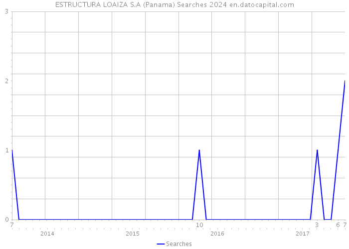 ESTRUCTURA LOAIZA S.A (Panama) Searches 2024 