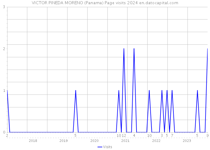 VICTOR PINEDA MORENO (Panama) Page visits 2024 