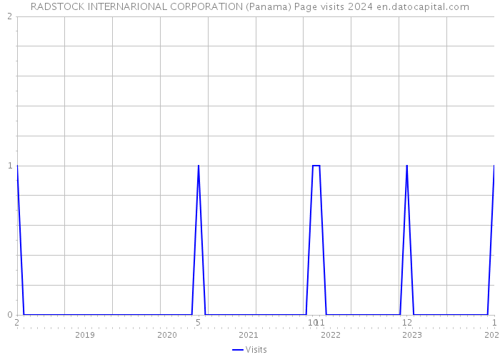 RADSTOCK INTERNARIONAL CORPORATION (Panama) Page visits 2024 