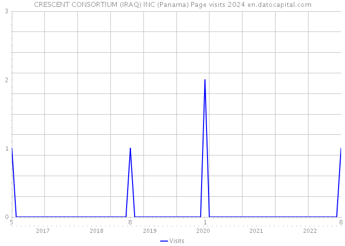 CRESCENT CONSORTIUM (IRAQ) INC (Panama) Page visits 2024 