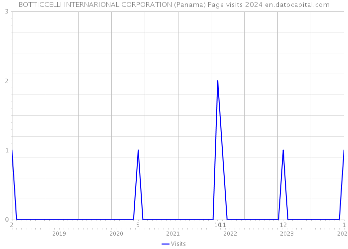 BOTTICCELLI INTERNARIONAL CORPORATION (Panama) Page visits 2024 